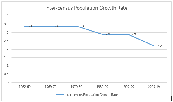 Inter-census Population Growth Rate