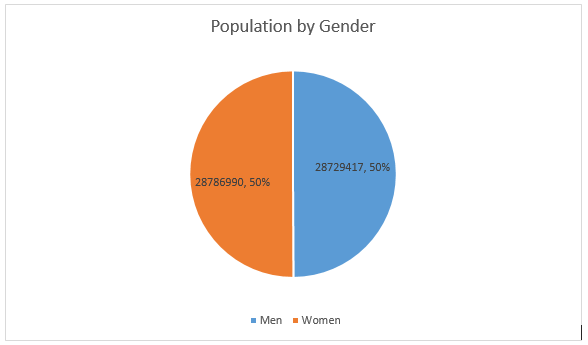 Population of Kenya by Gender