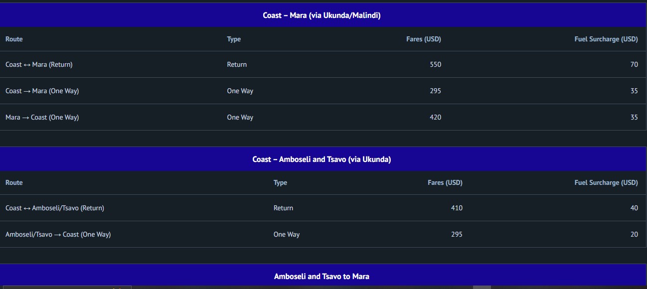 Mombasa Air Safari published fares for Coast–Mara and Coast–Amboseli/Tsavo routes (via Ukunda/Malindi), showing return fares from USD 410–550 plus fuel surcharges and one-way options starting from USD 295.