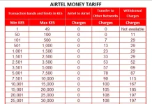 Airtel Money Charges 2026: MPESA Transfers & Withdrawals Airtel Money charges chart showing send and withdrawal fees by amount in Kenyan shillings